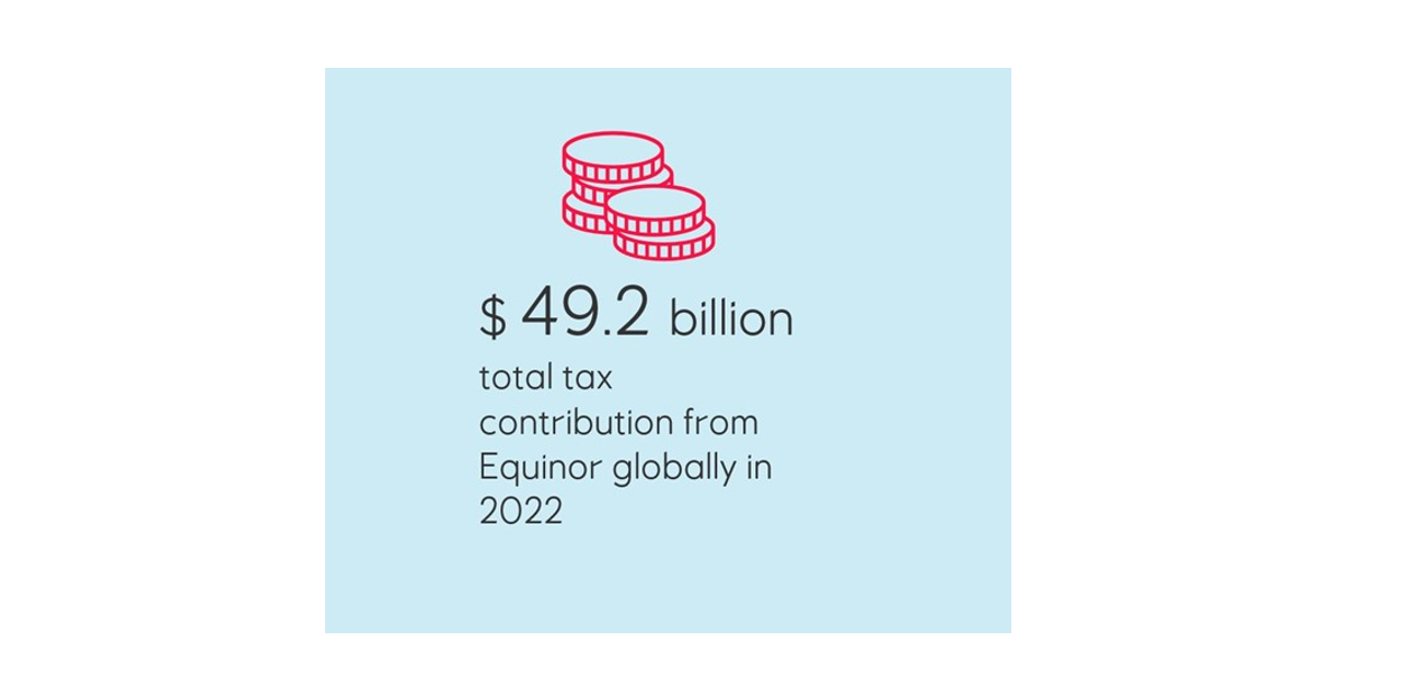 2022년 에퀴노르의 총 세무 기여액은 492억 달러에 달하였다. 